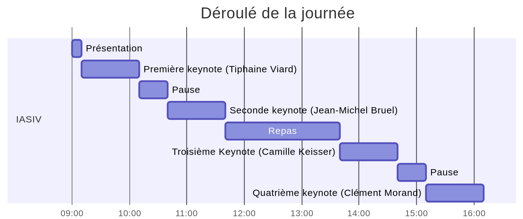Un diagramme de Gantt décrivant le déroulement de la journée